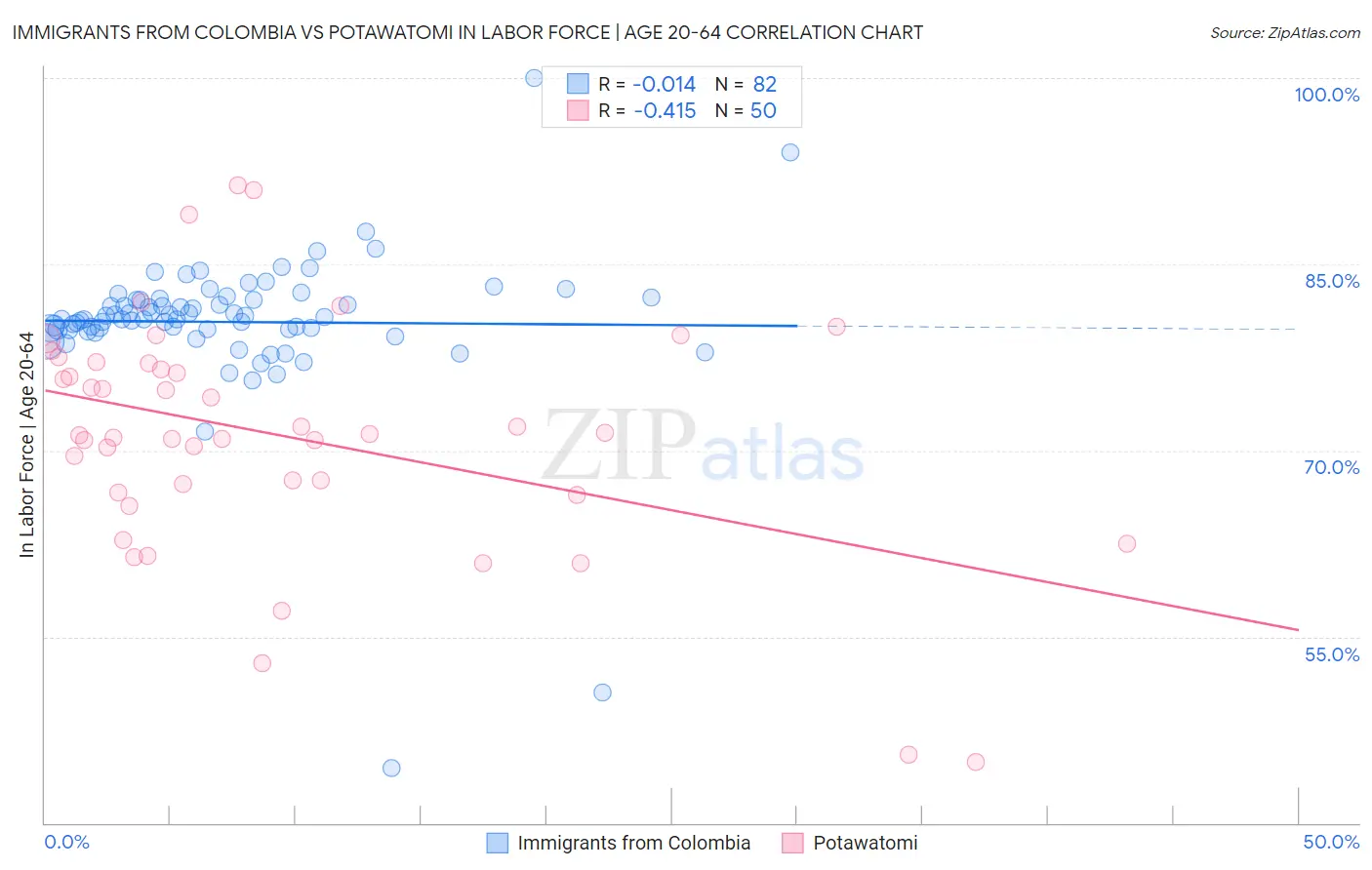 Immigrants from Colombia vs Potawatomi In Labor Force | Age 20-64