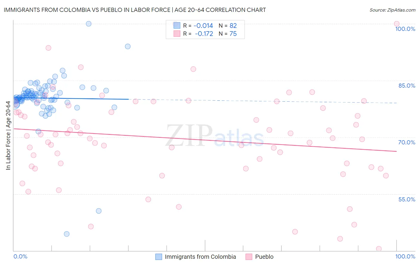 Immigrants from Colombia vs Pueblo In Labor Force | Age 20-64