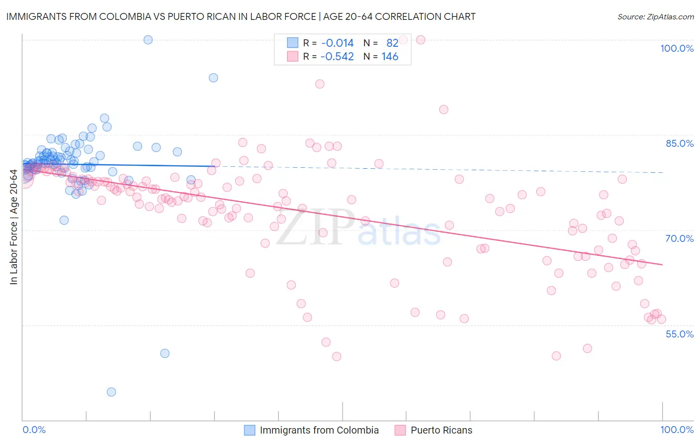 Immigrants from Colombia vs Puerto Rican In Labor Force | Age 20-64