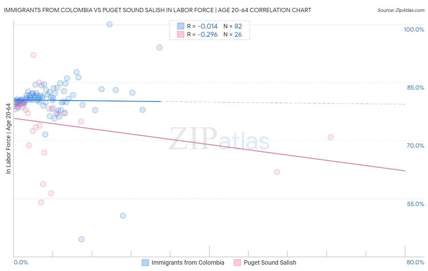 Immigrants from Colombia vs Puget Sound Salish In Labor Force | Age 20-64