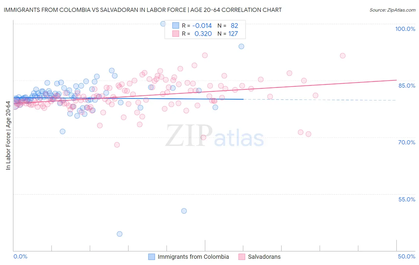 Immigrants from Colombia vs Salvadoran In Labor Force | Age 20-64