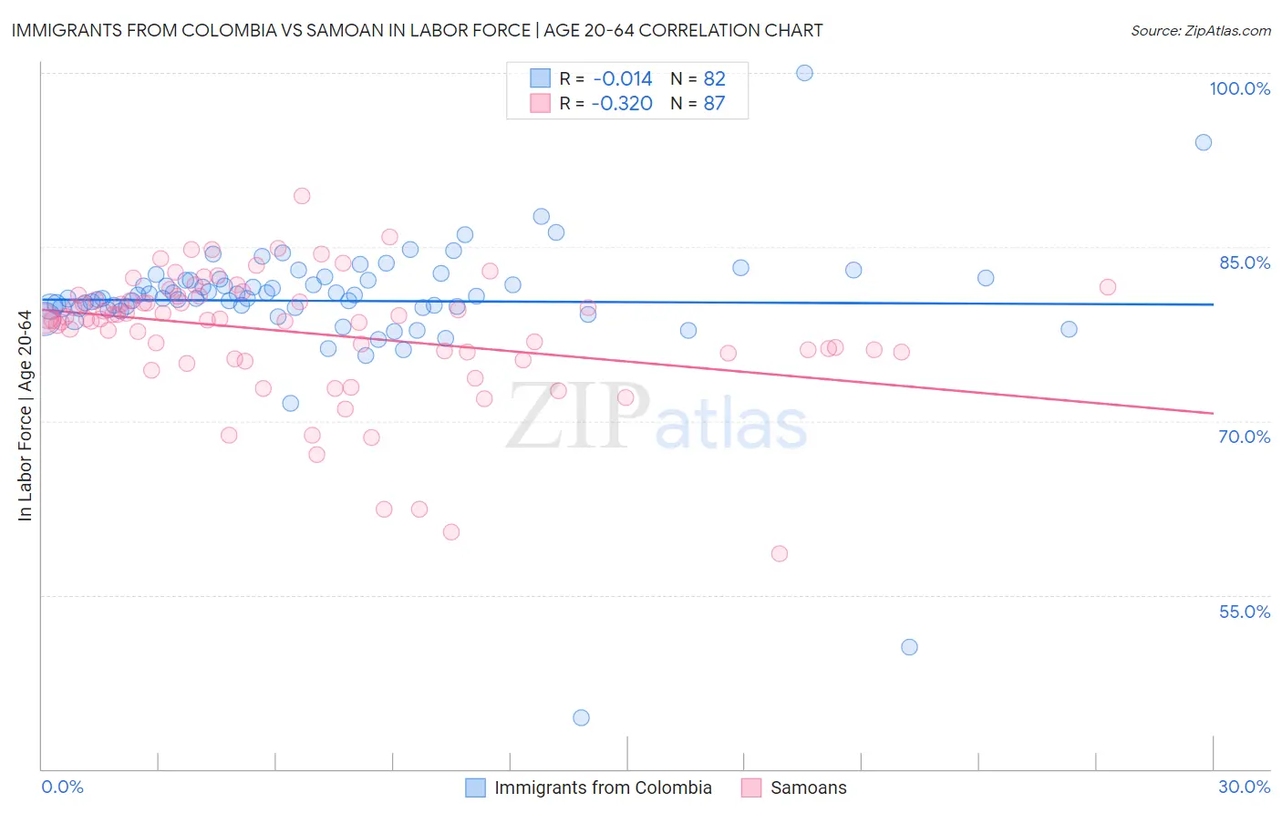 Immigrants from Colombia vs Samoan In Labor Force | Age 20-64