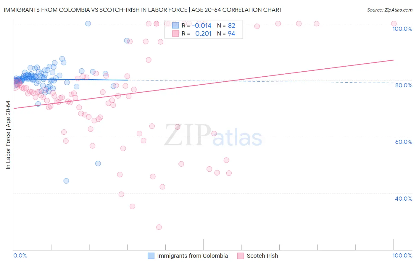 Immigrants from Colombia vs Scotch-Irish In Labor Force | Age 20-64