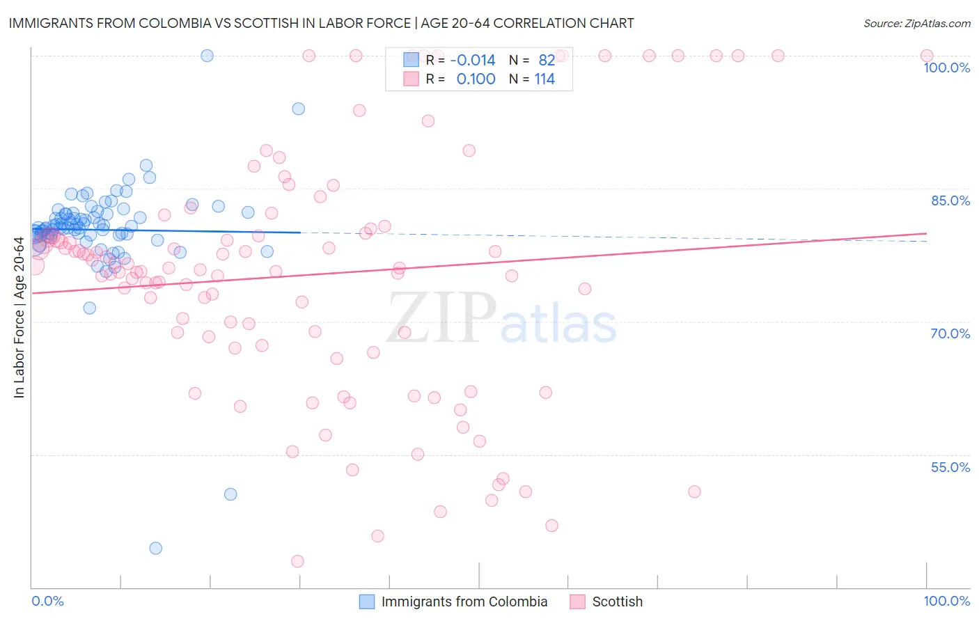 Immigrants from Colombia vs Scottish In Labor Force | Age 20-64