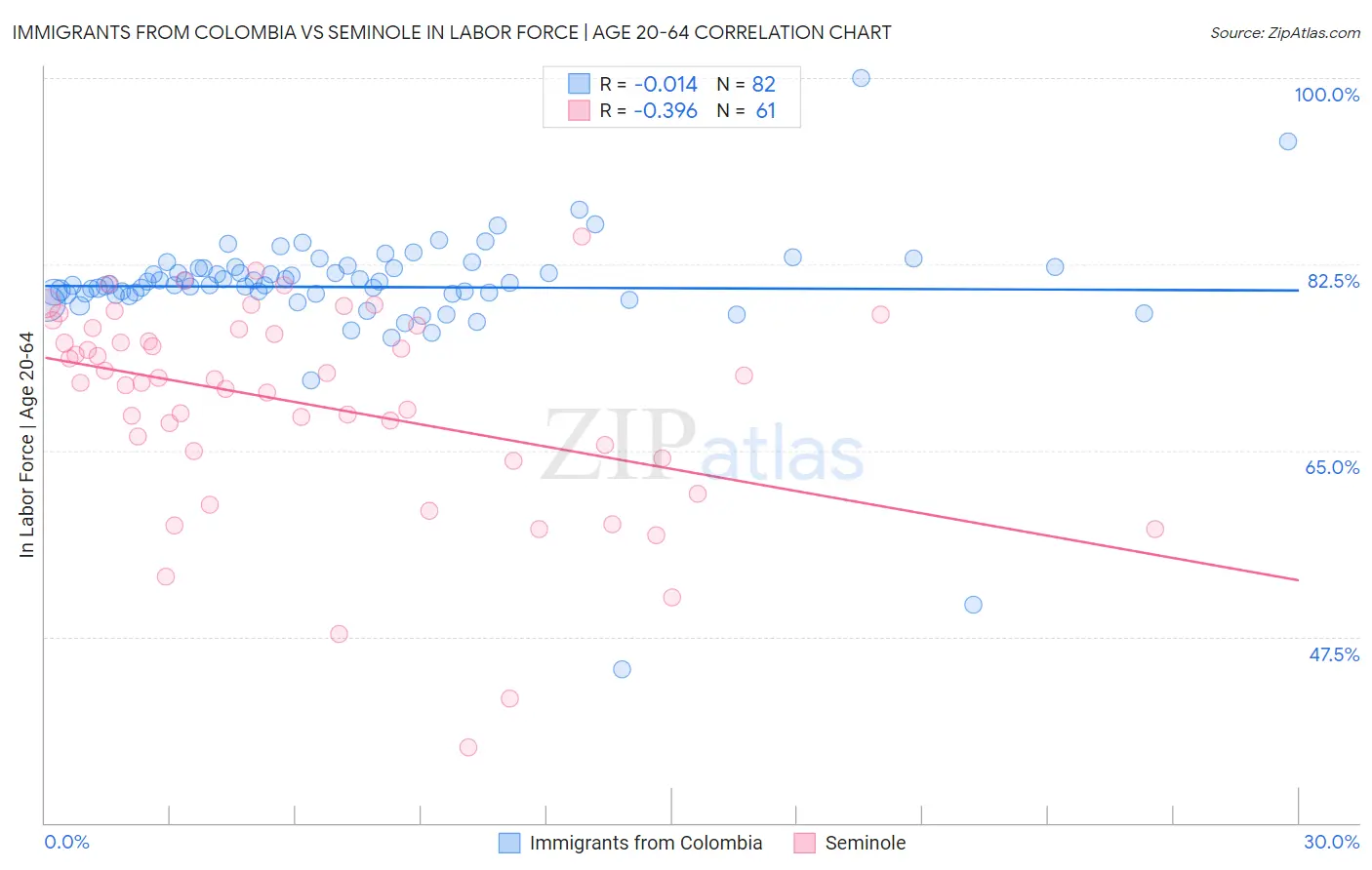 Immigrants from Colombia vs Seminole In Labor Force | Age 20-64