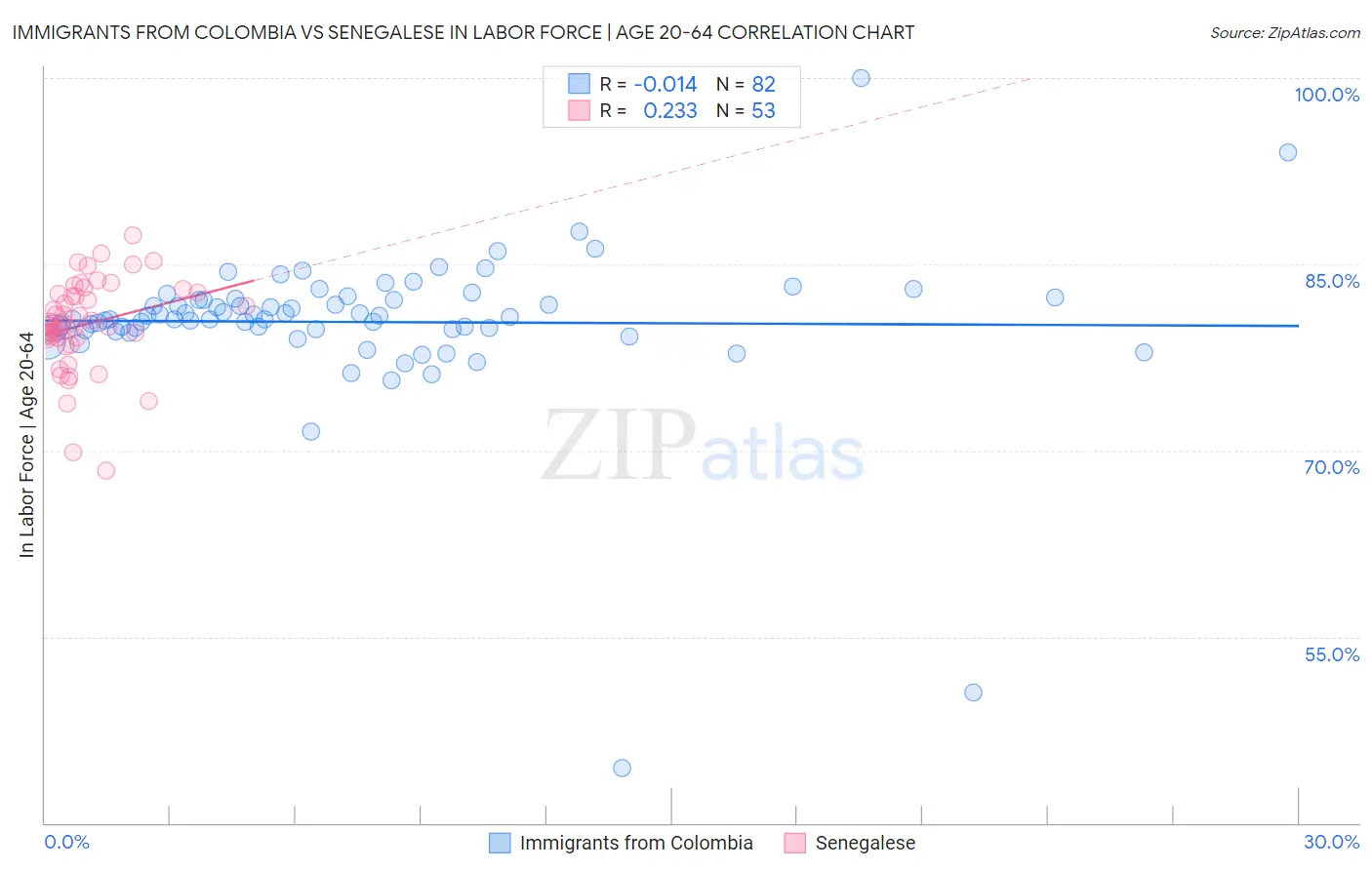 Immigrants from Colombia vs Senegalese In Labor Force | Age 20-64