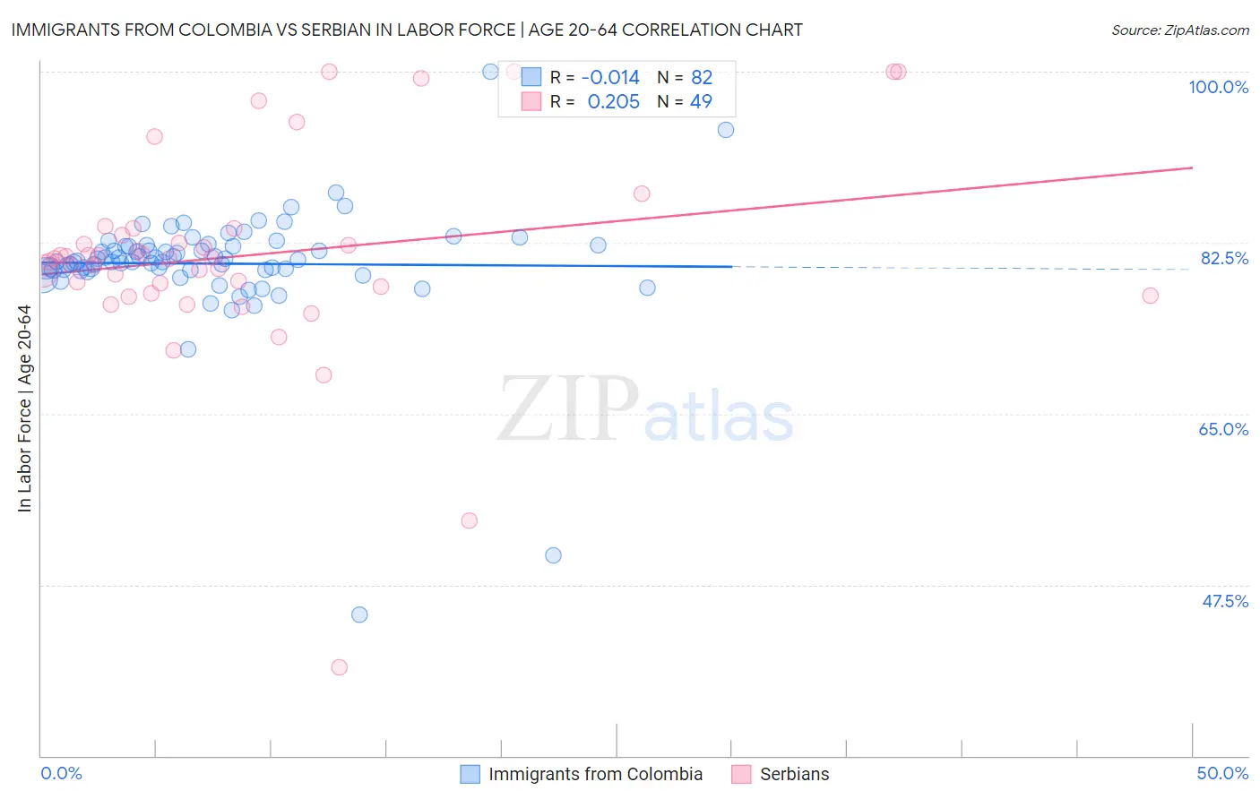 Immigrants from Colombia vs Serbian In Labor Force | Age 20-64