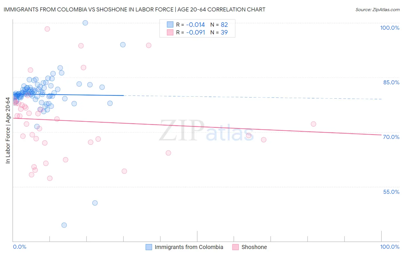Immigrants from Colombia vs Shoshone In Labor Force | Age 20-64