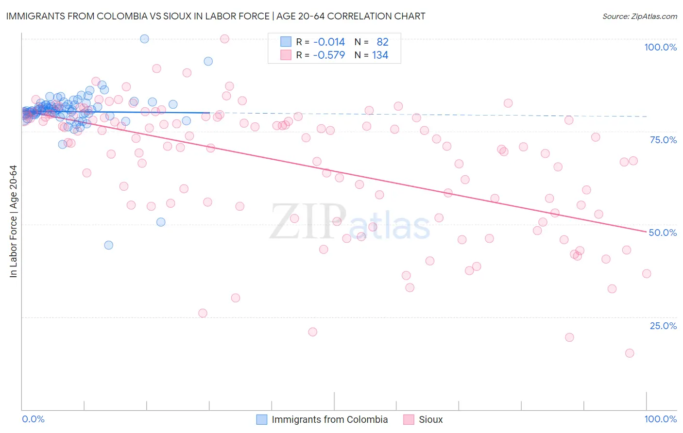 Immigrants from Colombia vs Sioux In Labor Force | Age 20-64