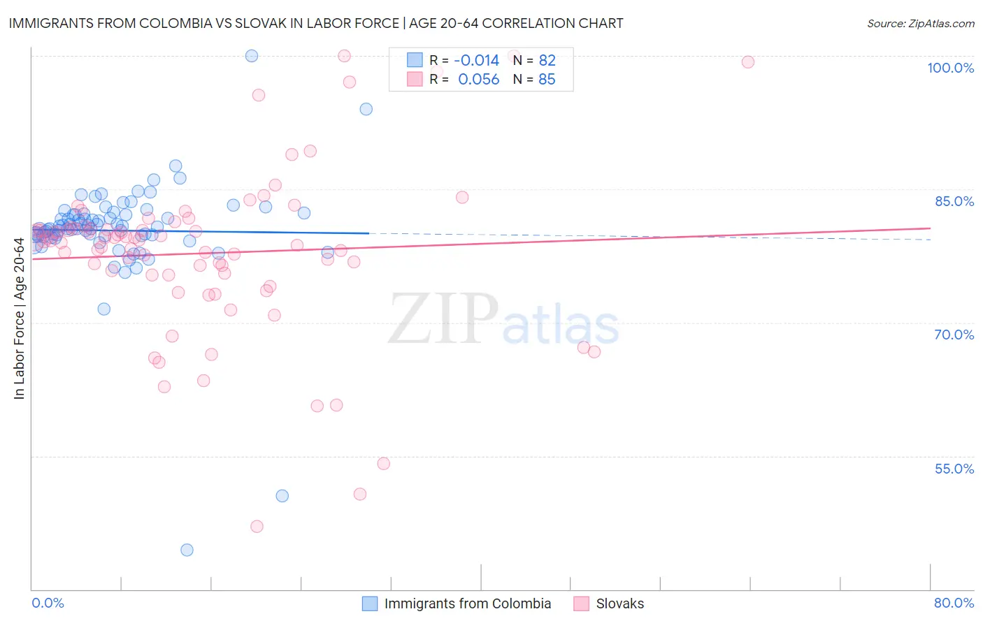 Immigrants from Colombia vs Slovak In Labor Force | Age 20-64