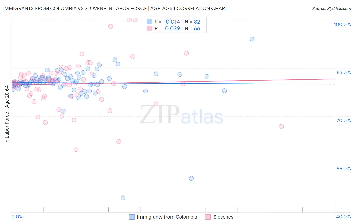 Immigrants from Colombia vs Slovene In Labor Force | Age 20-64