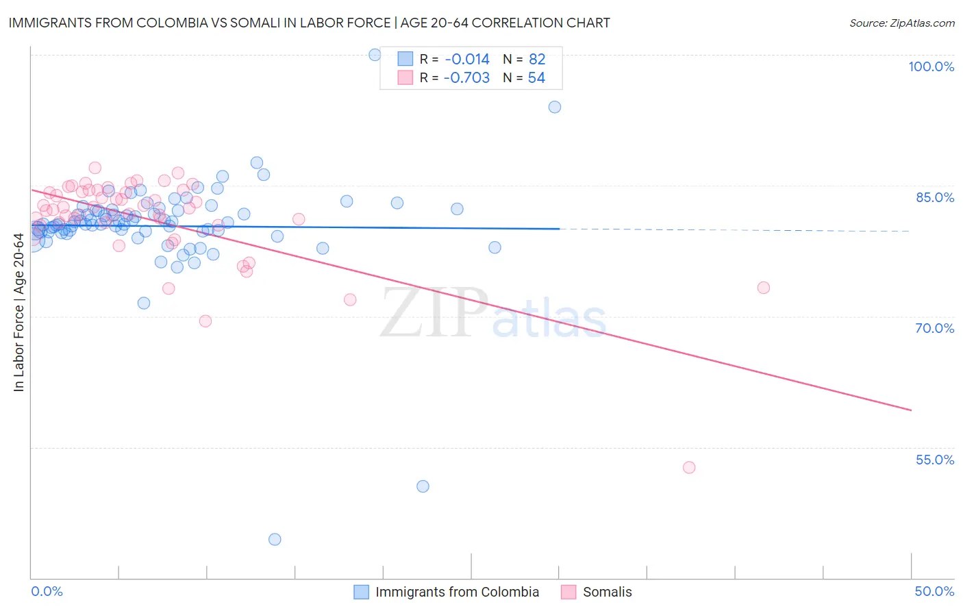 Immigrants from Colombia vs Somali In Labor Force | Age 20-64