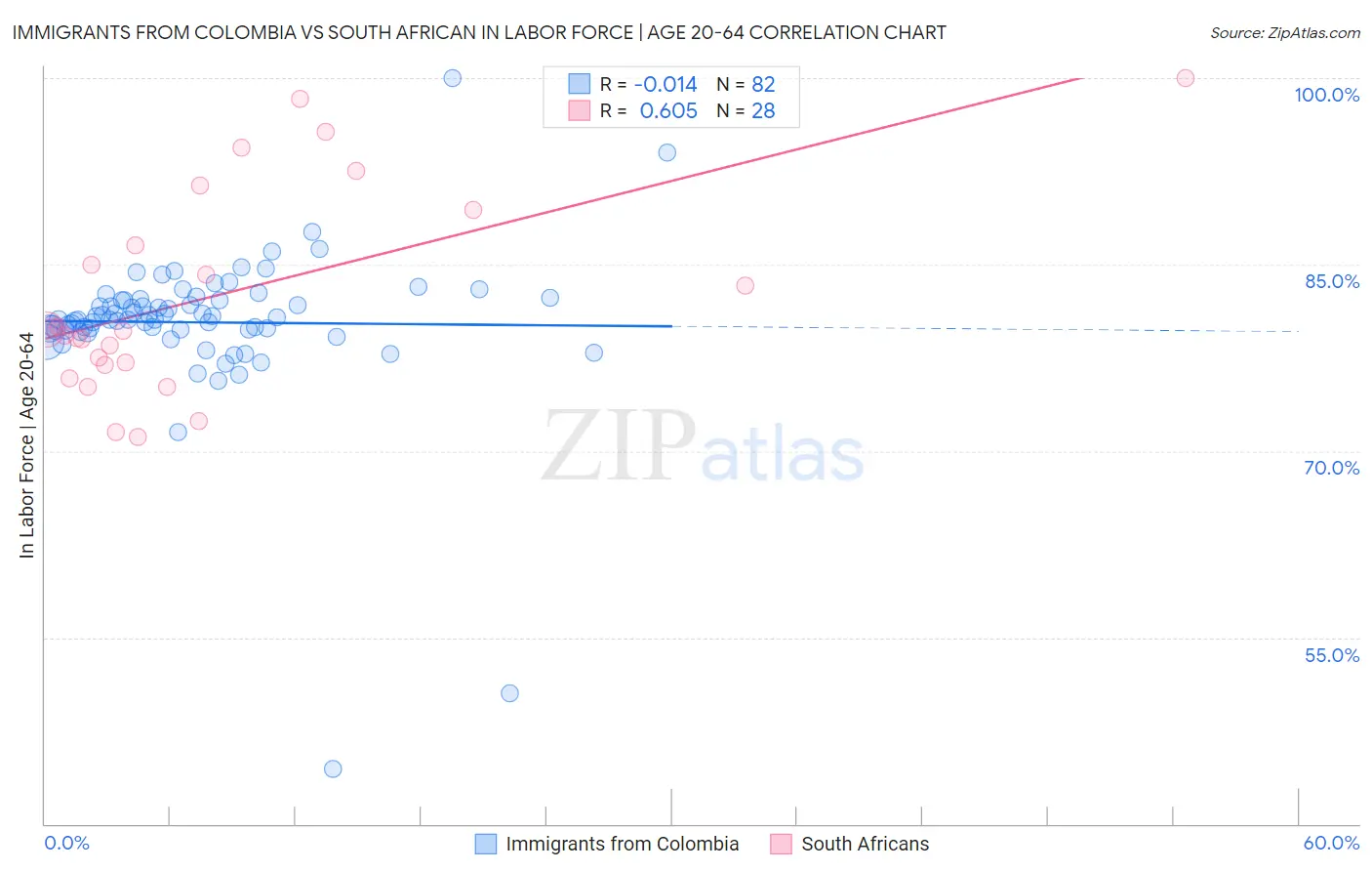 Immigrants from Colombia vs South African In Labor Force | Age 20-64