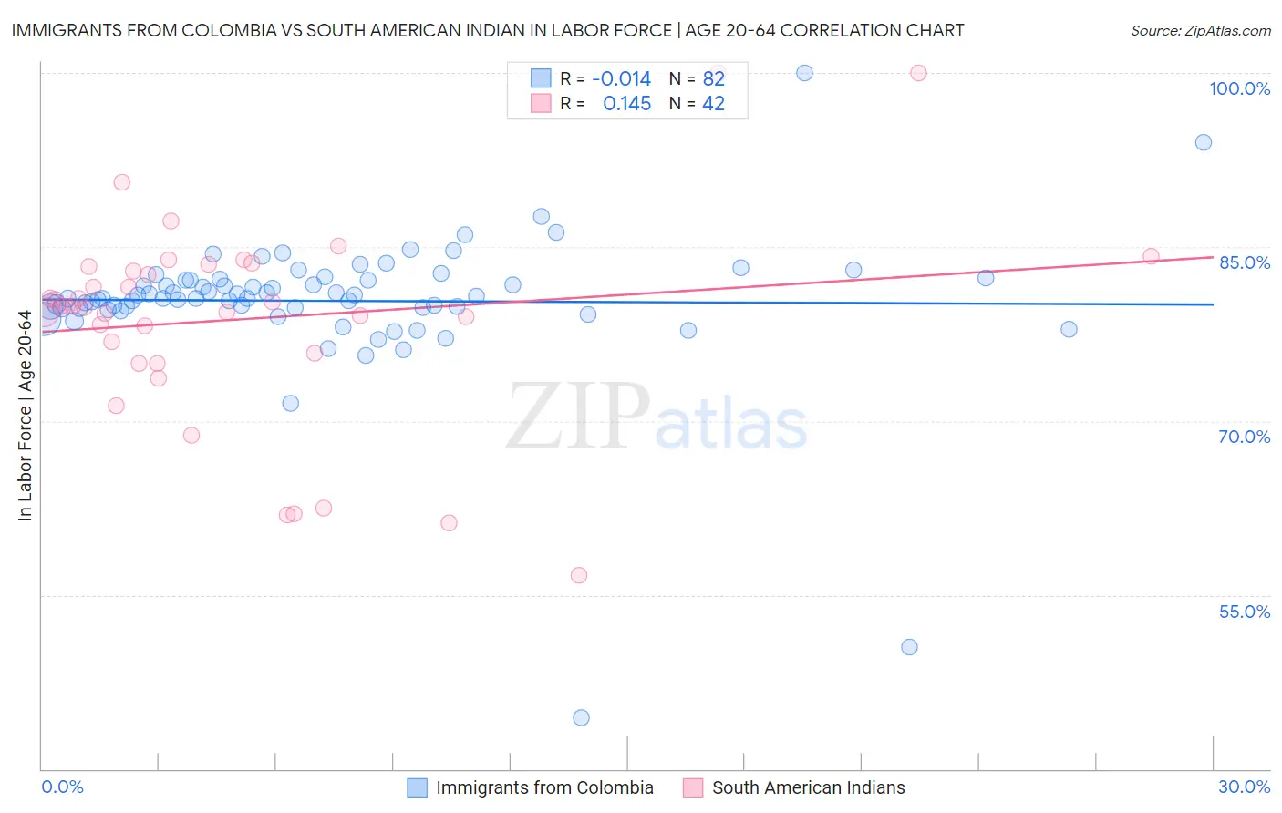 Immigrants from Colombia vs South American Indian In Labor Force | Age 20-64