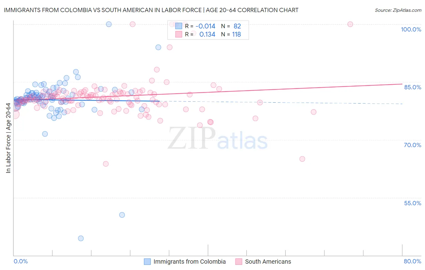 Immigrants from Colombia vs South American In Labor Force | Age 20-64