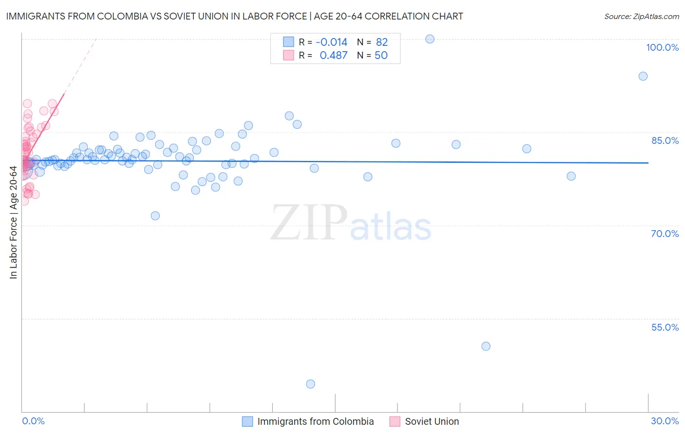 Immigrants from Colombia vs Soviet Union In Labor Force | Age 20-64