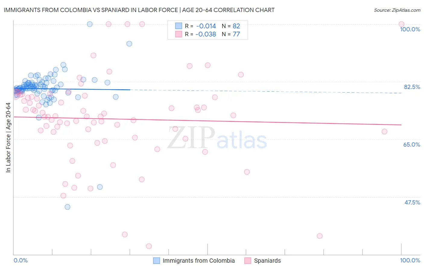 Immigrants from Colombia vs Spaniard In Labor Force | Age 20-64