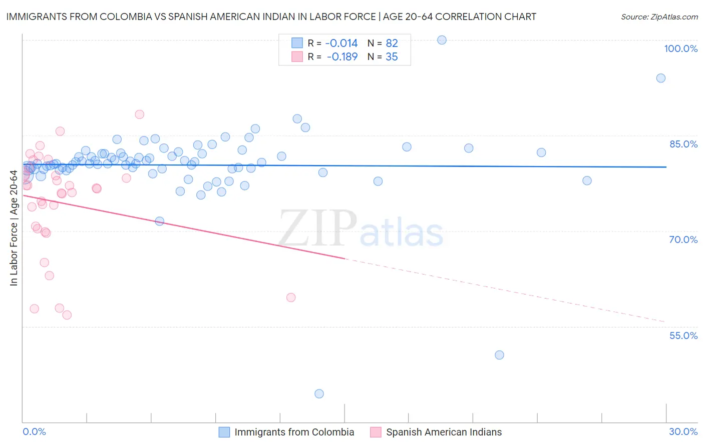 Immigrants from Colombia vs Spanish American Indian In Labor Force | Age 20-64