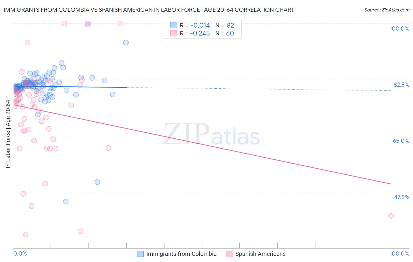 Immigrants from Colombia vs Spanish American In Labor Force | Age 20-64