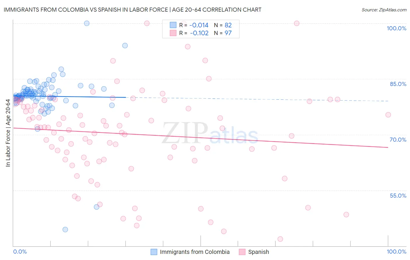 Immigrants from Colombia vs Spanish In Labor Force | Age 20-64