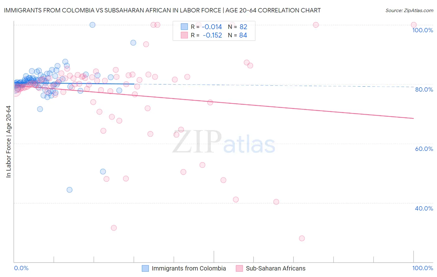 Immigrants from Colombia vs Subsaharan African In Labor Force | Age 20-64