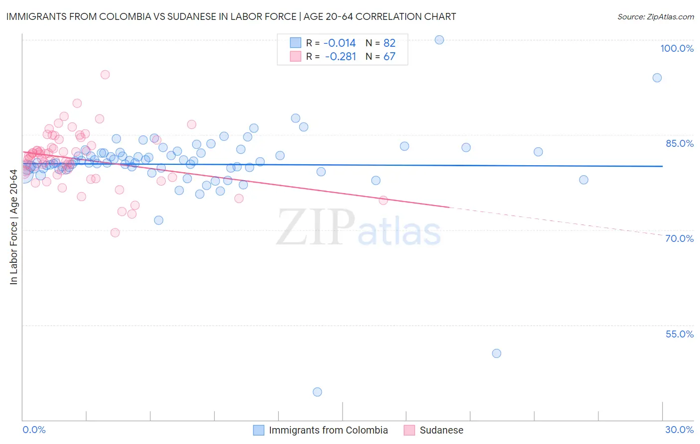 Immigrants from Colombia vs Sudanese In Labor Force | Age 20-64