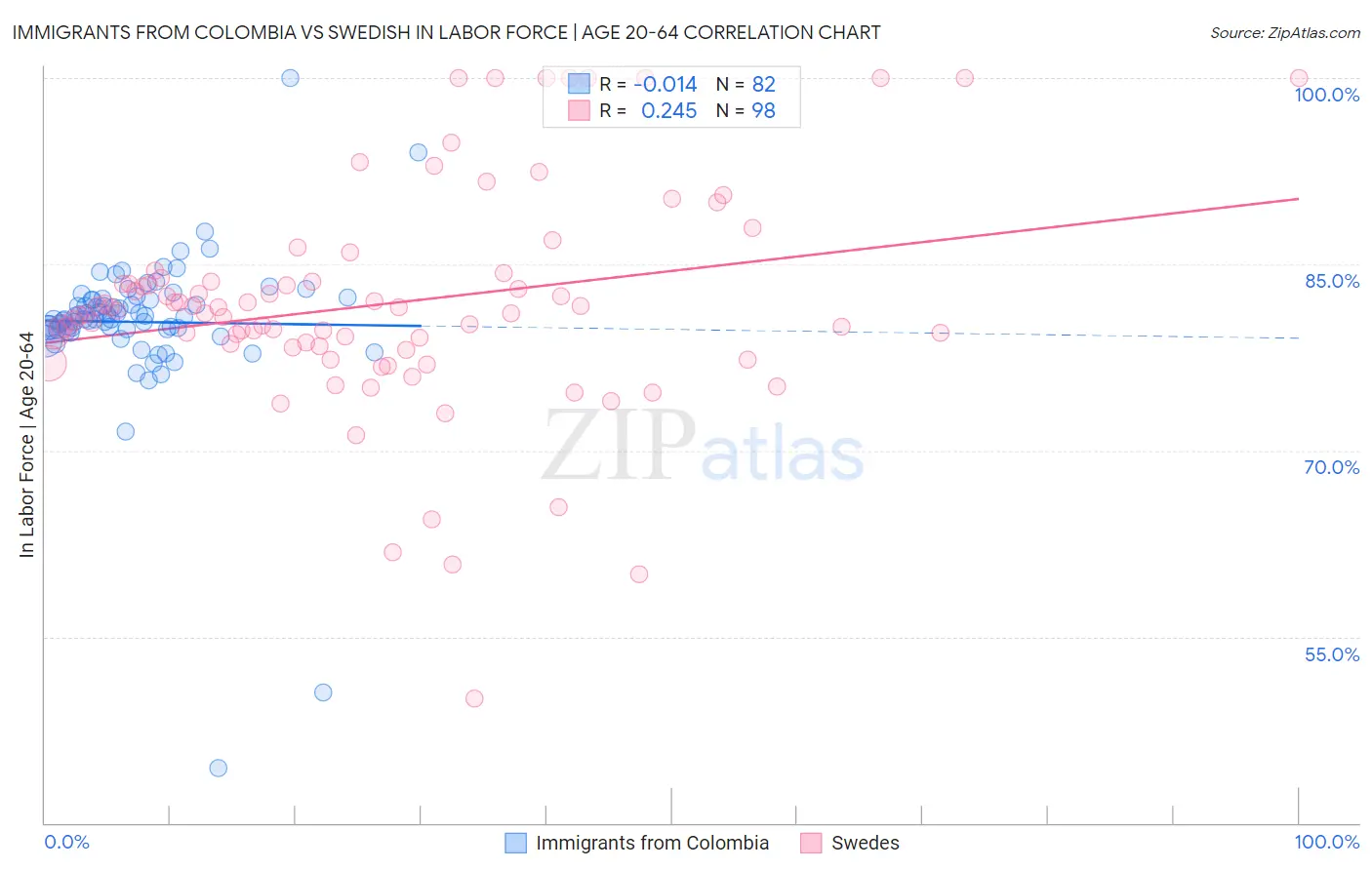 Immigrants from Colombia vs Swedish In Labor Force | Age 20-64