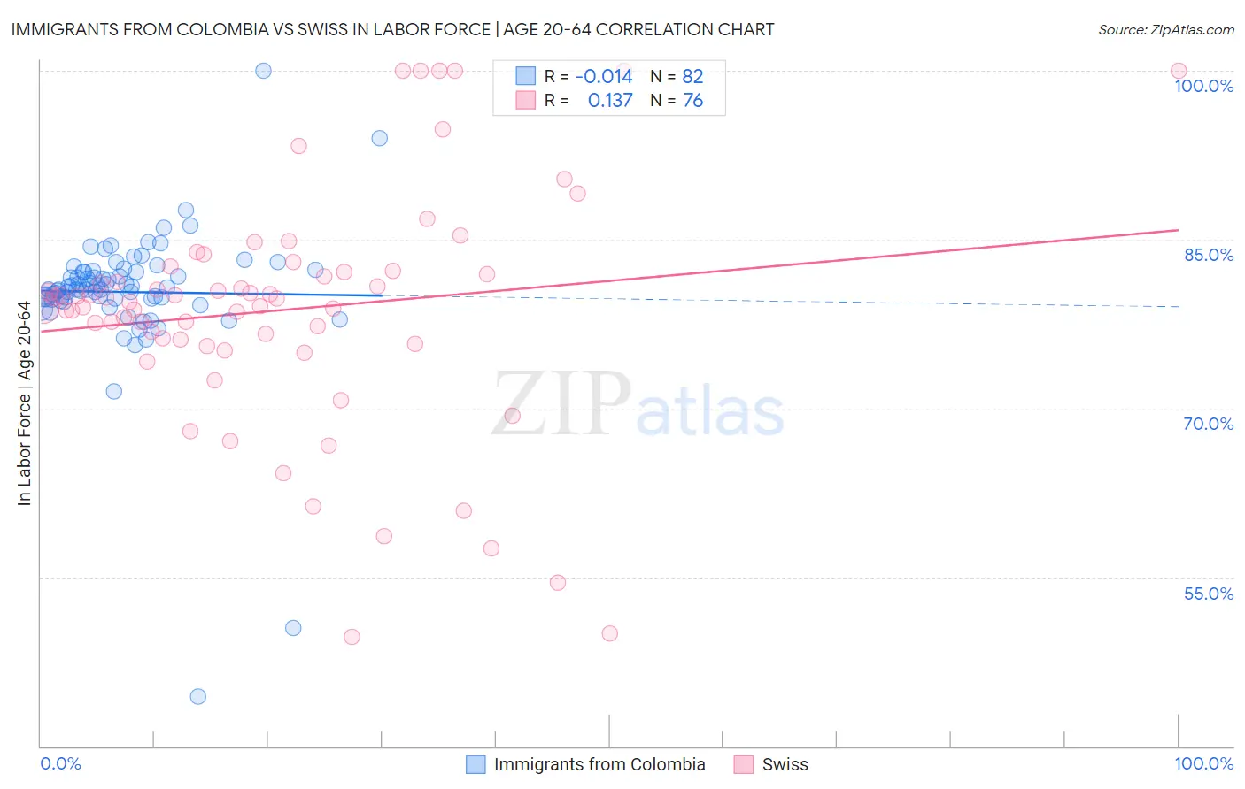 Immigrants from Colombia vs Swiss In Labor Force | Age 20-64