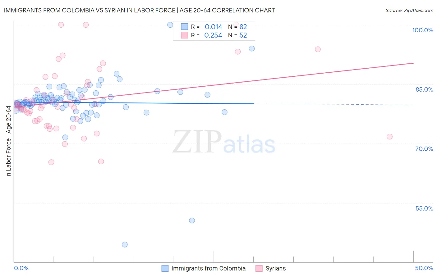 Immigrants from Colombia vs Syrian In Labor Force | Age 20-64