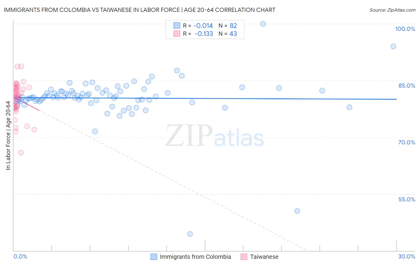 Immigrants from Colombia vs Taiwanese In Labor Force | Age 20-64