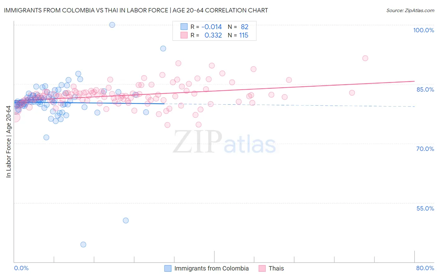 Immigrants from Colombia vs Thai In Labor Force | Age 20-64