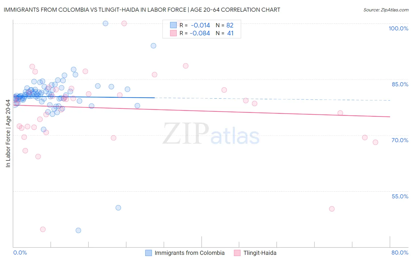 Immigrants from Colombia vs Tlingit-Haida In Labor Force | Age 20-64