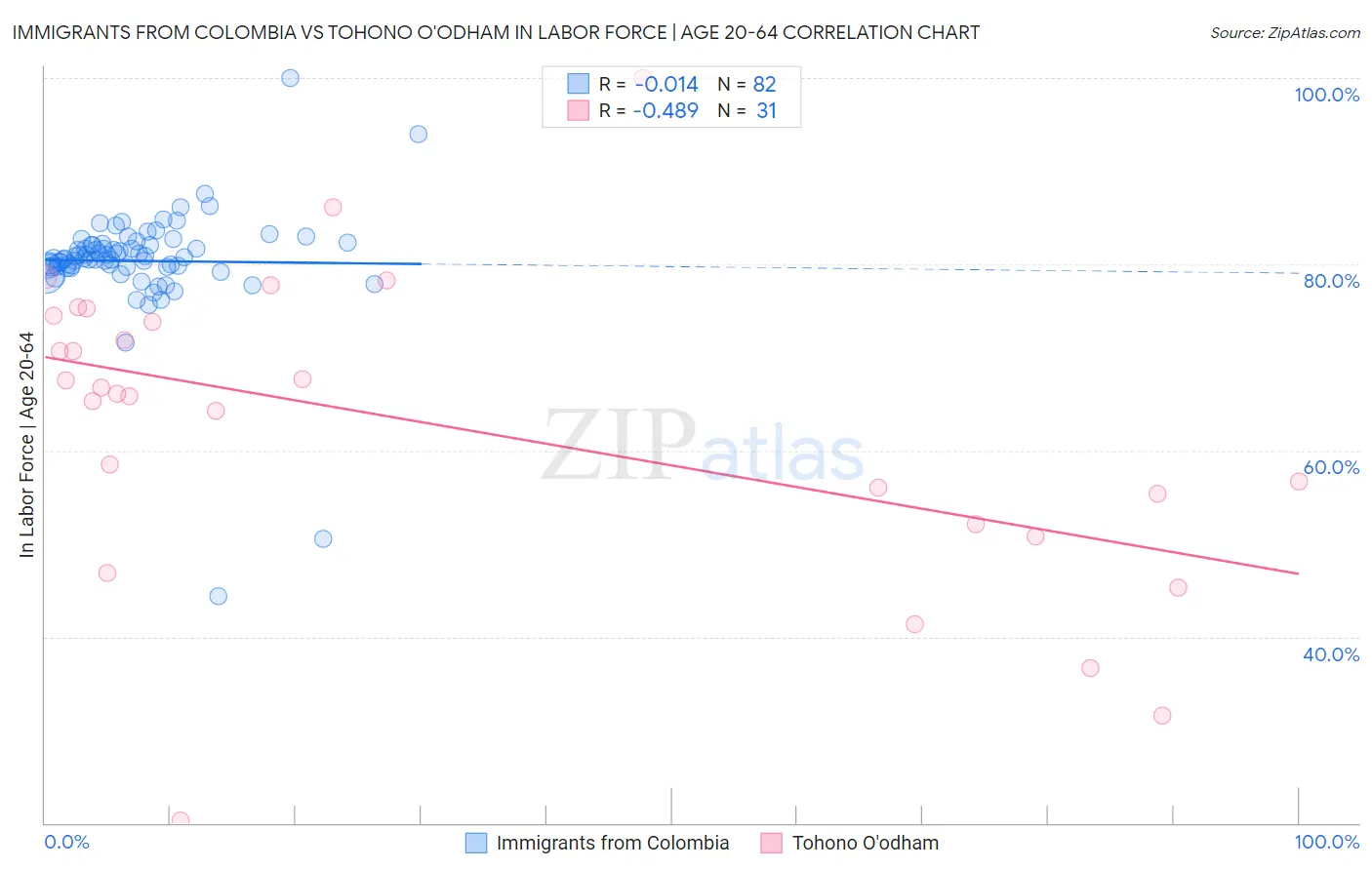 Immigrants from Colombia vs Tohono O'odham In Labor Force | Age 20-64