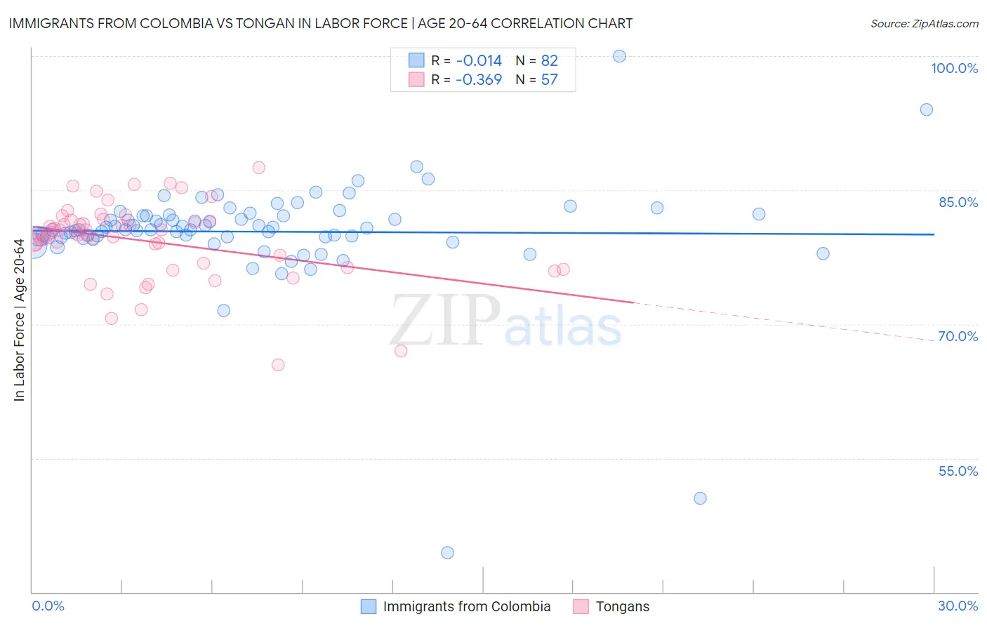 Immigrants from Colombia vs Tongan In Labor Force | Age 20-64