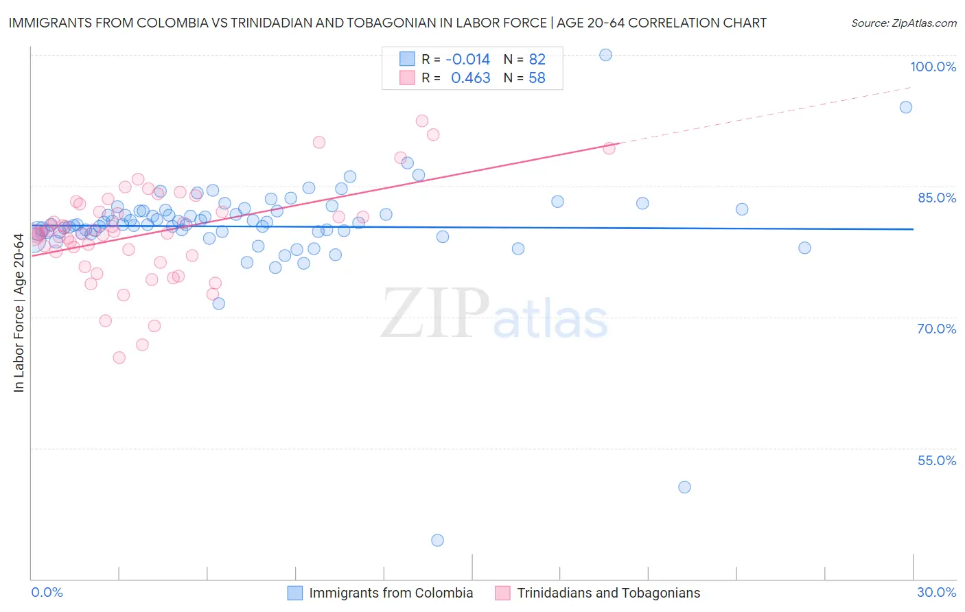 Immigrants from Colombia vs Trinidadian and Tobagonian In Labor Force | Age 20-64
