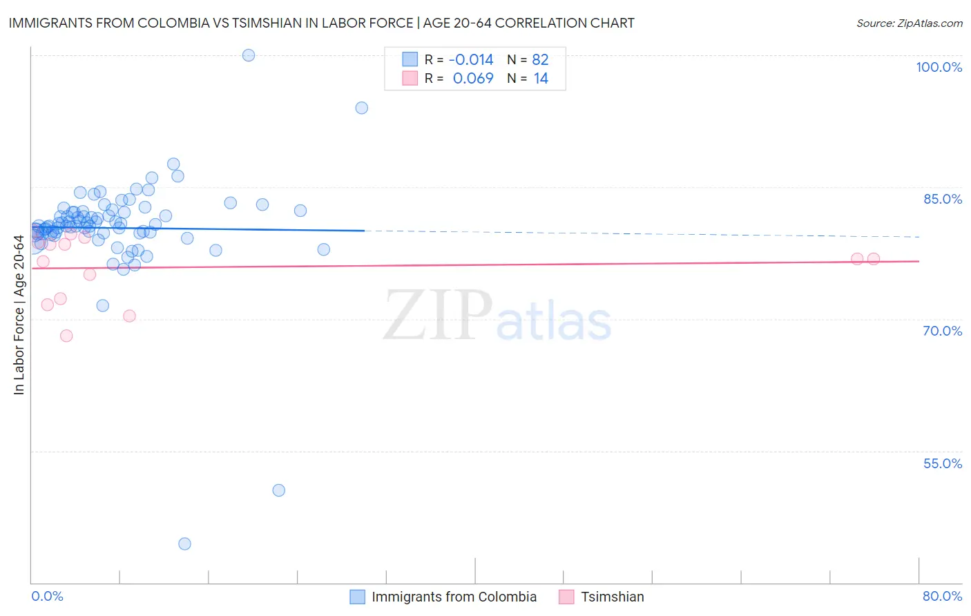 Immigrants from Colombia vs Tsimshian In Labor Force | Age 20-64