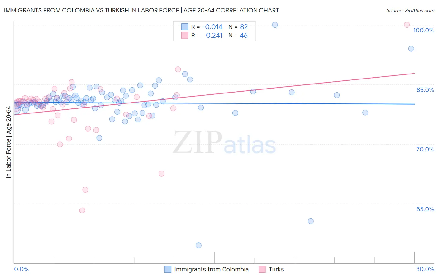 Immigrants from Colombia vs Turkish In Labor Force | Age 20-64