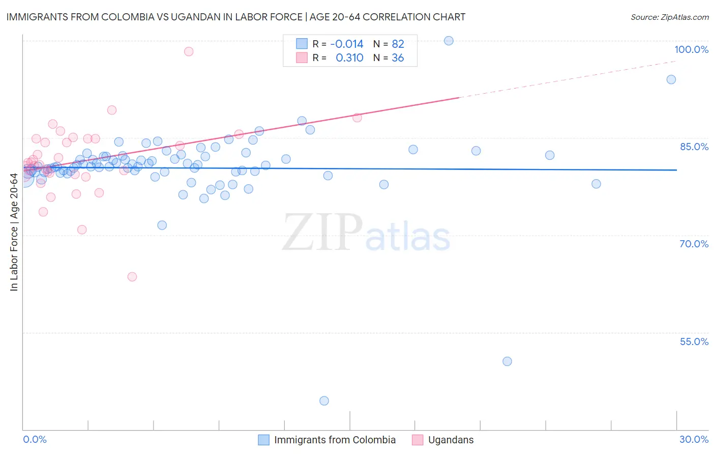 Immigrants from Colombia vs Ugandan In Labor Force | Age 20-64