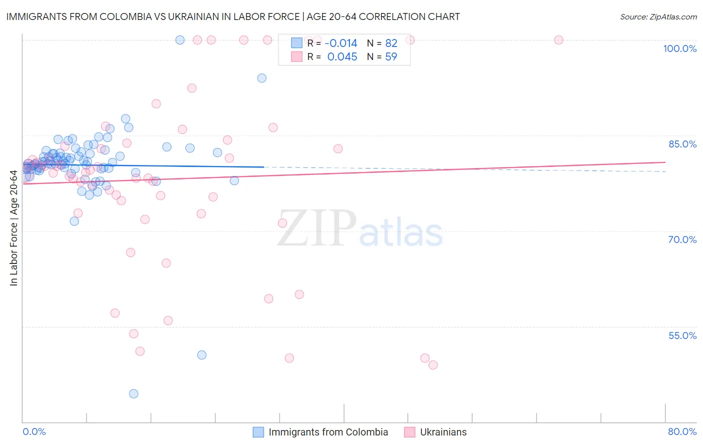 Immigrants from Colombia vs Ukrainian In Labor Force | Age 20-64