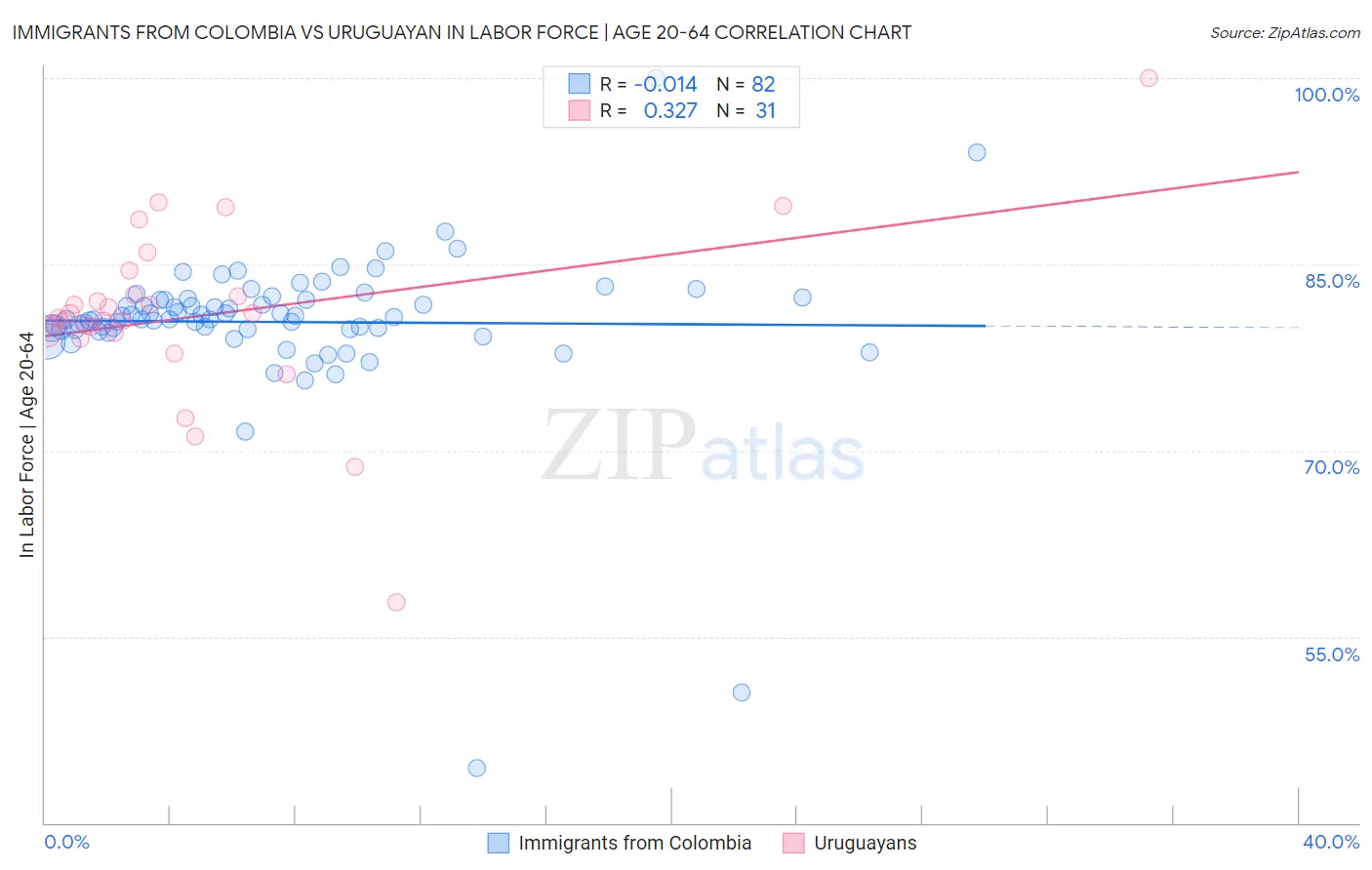 Immigrants from Colombia vs Uruguayan In Labor Force | Age 20-64