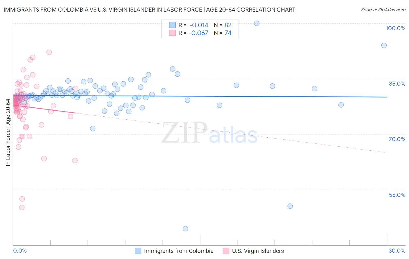 Immigrants from Colombia vs U.S. Virgin Islander In Labor Force | Age 20-64