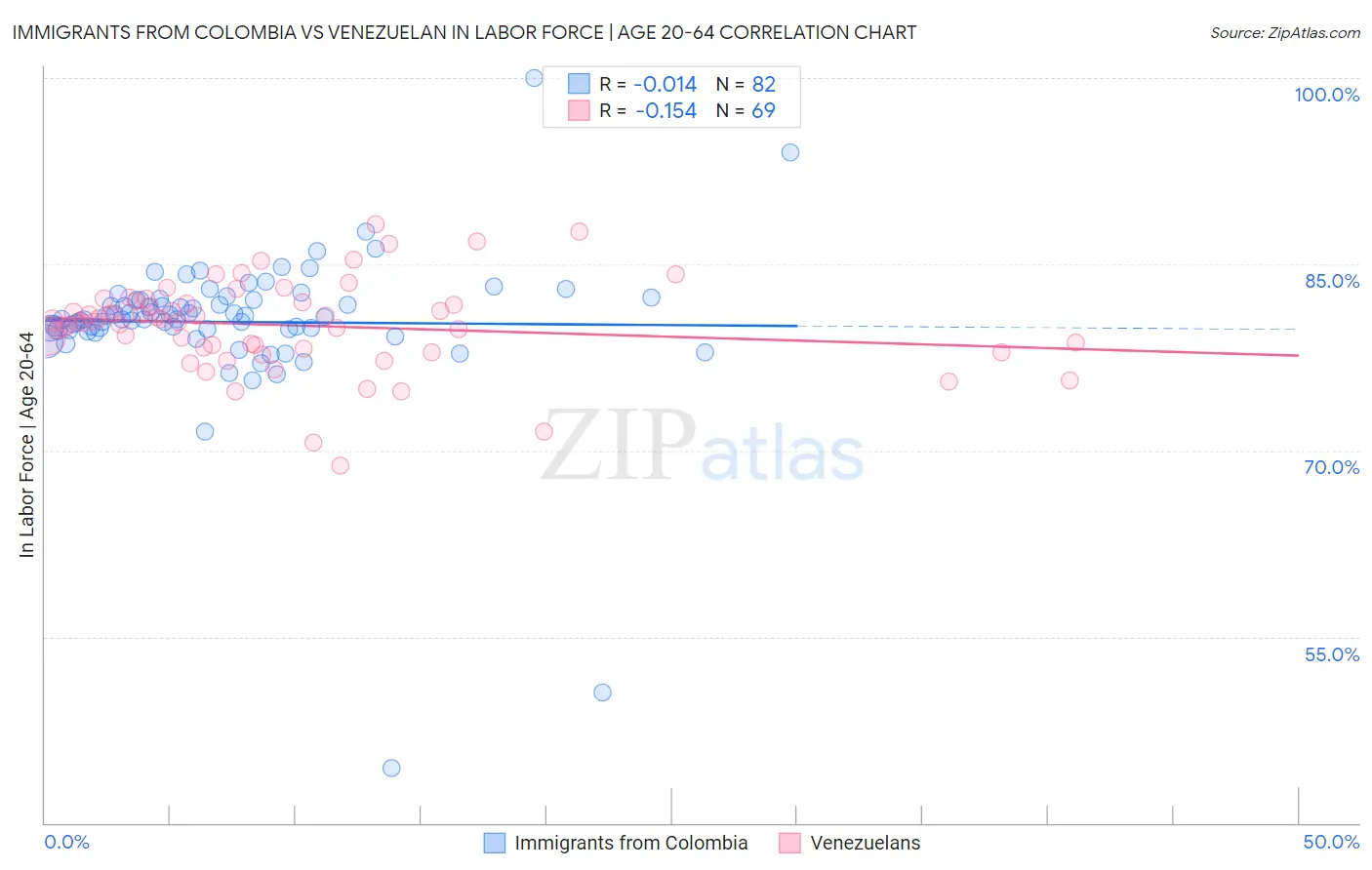 Immigrants from Colombia vs Venezuelan In Labor Force | Age 20-64