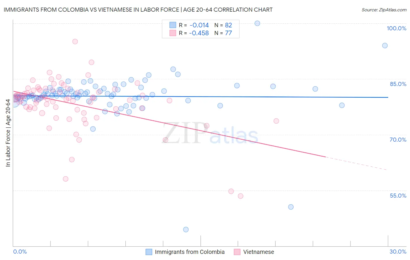 Immigrants from Colombia vs Vietnamese In Labor Force | Age 20-64