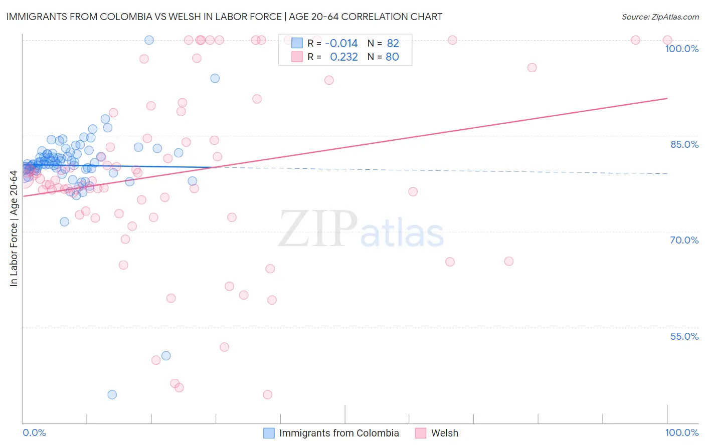 Immigrants from Colombia vs Welsh In Labor Force | Age 20-64