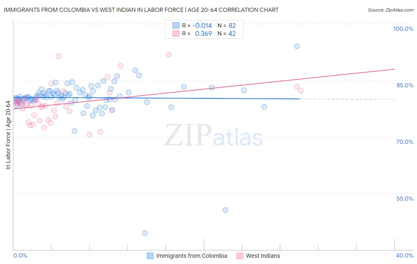 Immigrants from Colombia vs West Indian In Labor Force | Age 20-64