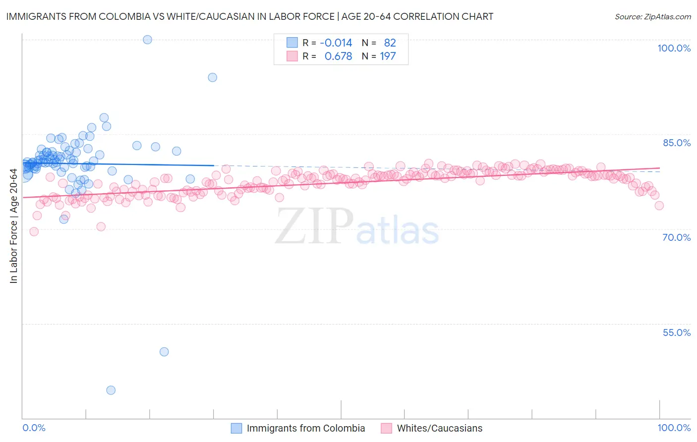 Immigrants from Colombia vs White/Caucasian In Labor Force | Age 20-64