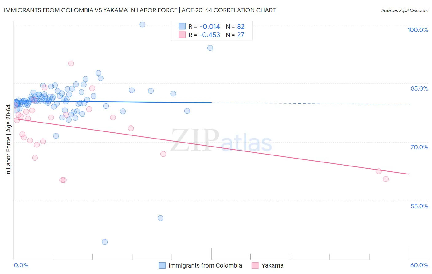 Immigrants from Colombia vs Yakama In Labor Force | Age 20-64