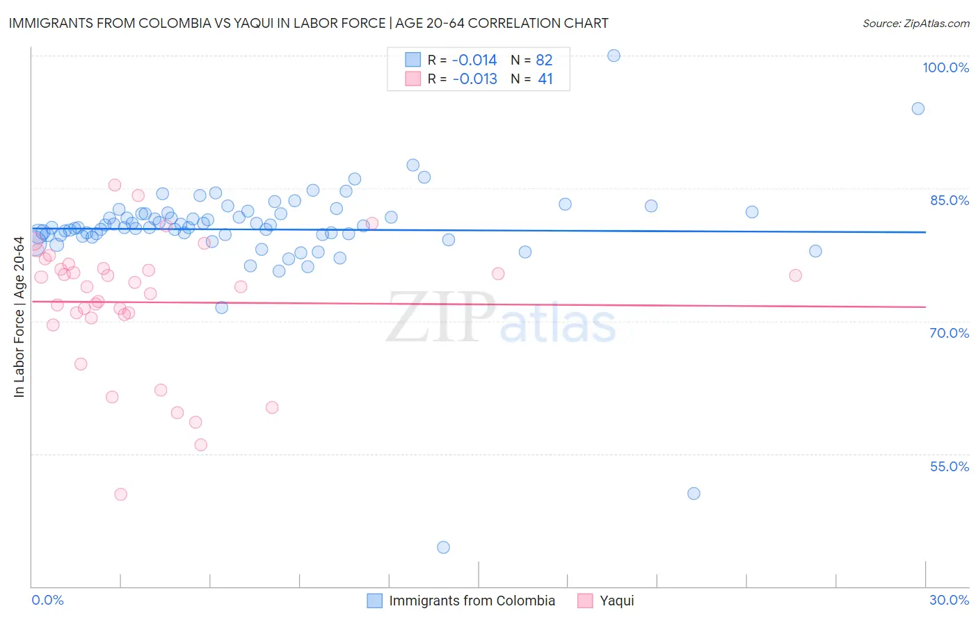 Immigrants from Colombia vs Yaqui In Labor Force | Age 20-64