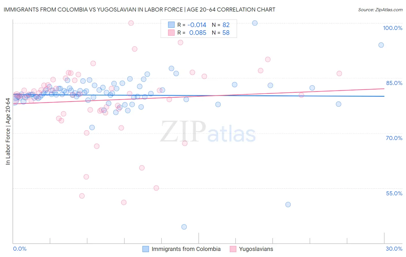 Immigrants from Colombia vs Yugoslavian In Labor Force | Age 20-64