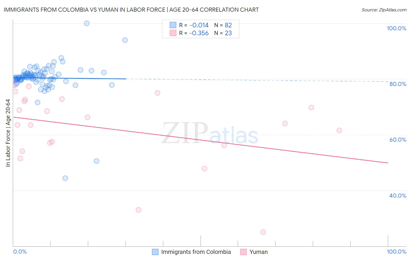 Immigrants from Colombia vs Yuman In Labor Force | Age 20-64